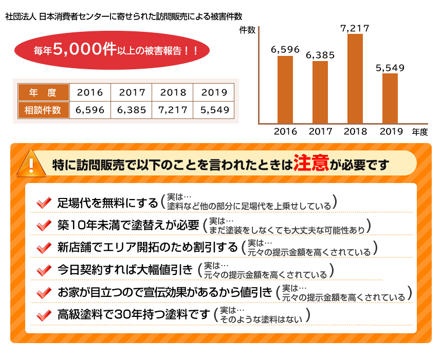 訪販の手口、トラブル件数の図